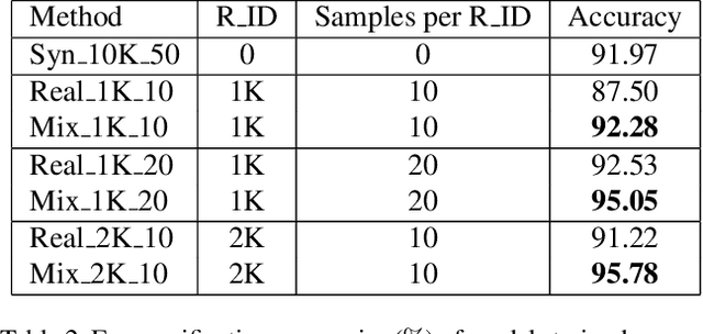 Figure 4 for SynFace: Face Recognition with Synthetic Data