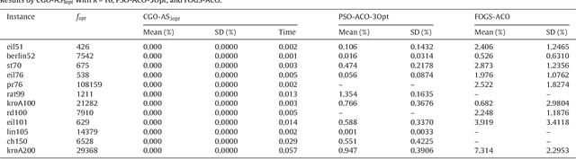 Figure 4 for Cooperative Group Optimization with Ants (CGO-AS): Leverage Optimization with Mixed Individual and Social Learning