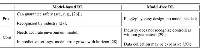 Figure 1 for An experimental study of two predictive reinforcement learning methods and comparison with model-predictive control