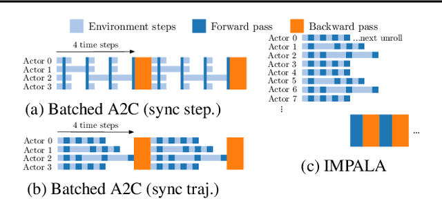 Figure 3 for IMPALA: Scalable Distributed Deep-RL with Importance Weighted Actor-Learner Architectures