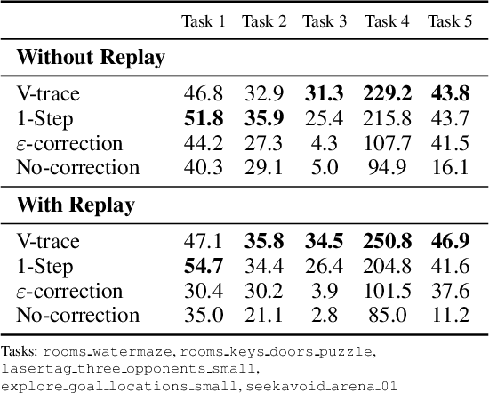 Figure 4 for IMPALA: Scalable Distributed Deep-RL with Importance Weighted Actor-Learner Architectures