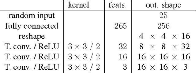 Figure 2 for Deep Generative Adversarial Neural Networks for Realistic Prostate Lesion MRI Synthesis
