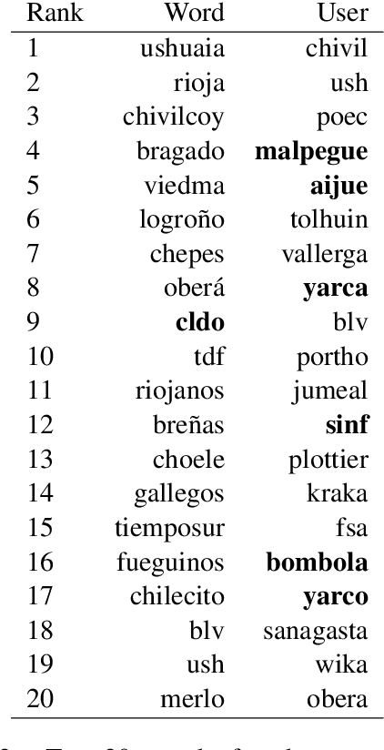 Figure 3 for Exploiting user-frequency information for mining regionalisms from Social Media texts