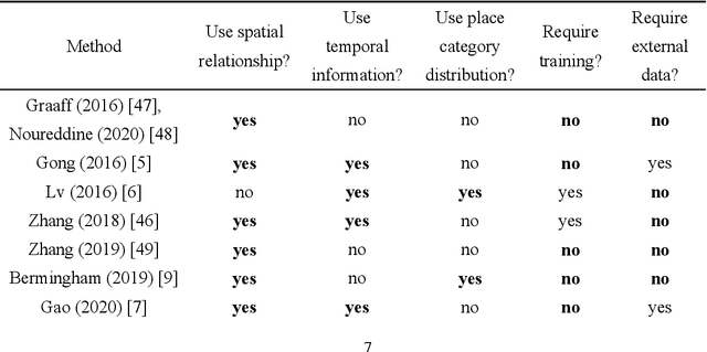 Figure 1 for An unsupervised approach for semantic place annotation of trajectories based on the prior probability