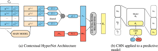 Figure 3 for Contextual HyperNetworks for Novel Feature Adaptation