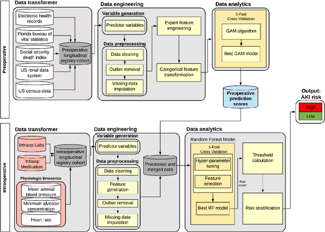 Figure 3 for Improved Predictive Models for Acute Kidney Injury with IDEAs: Intraoperative Data Embedded Analytics