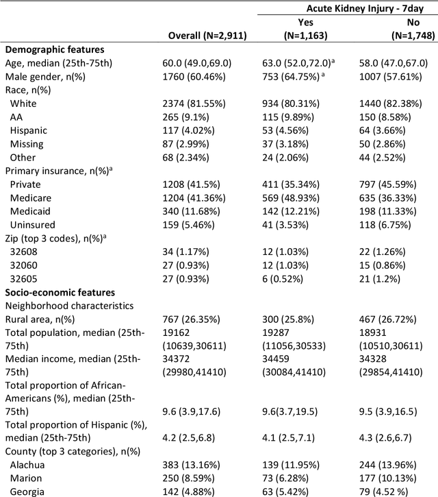 Figure 2 for Improved Predictive Models for Acute Kidney Injury with IDEAs: Intraoperative Data Embedded Analytics