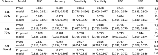 Figure 4 for Improved Predictive Models for Acute Kidney Injury with IDEAs: Intraoperative Data Embedded Analytics