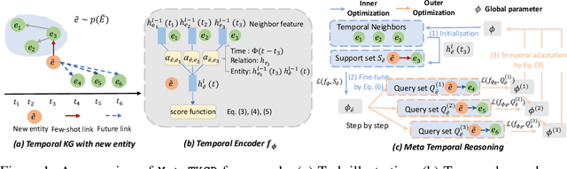 Figure 1 for Learning to Sample and Aggregate: Few-shot Reasoning over Temporal Knowledge Graphs