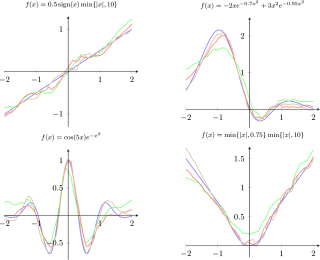 Figure 2 for Modeling of time series using random forests: theoretical developments
