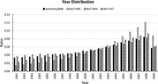 Figure 4 for ORCID-linked labeled data for evaluating author name disambiguation at scale