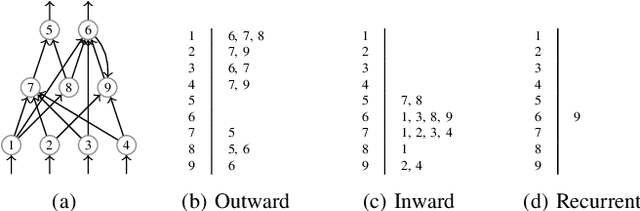 Figure 1 for Complexity-based speciation and genotype representation for neuroevolution