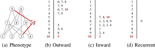 Figure 3 for Complexity-based speciation and genotype representation for neuroevolution
