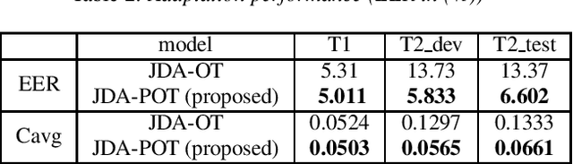 Figure 4 for Partial Coupling of Optimal Transport for Spoken Language Identification