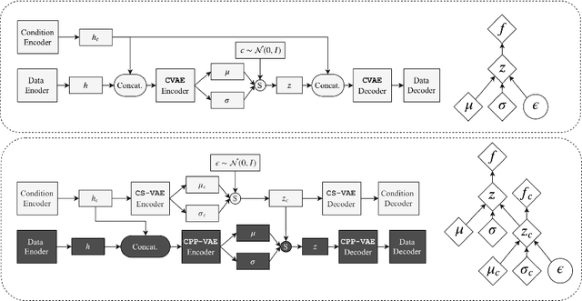 Figure 3 for Sampling Good Latent Variables via CPP-VAEs: VAEs with Condition Posterior as Prior