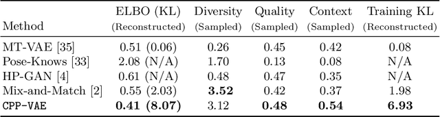 Figure 2 for Sampling Good Latent Variables via CPP-VAEs: VAEs with Condition Posterior as Prior