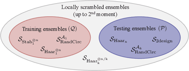 Figure 3 for Out-of-distribution generalization for learning quantum dynamics