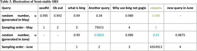 Figure 4 for Stable and Semi-stable Sampling Approaches for Continuously Used Samples