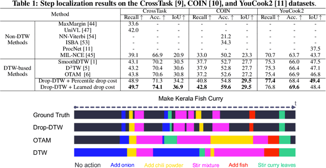 Figure 2 for Drop-DTW: Aligning Common Signal Between Sequences While Dropping Outliers