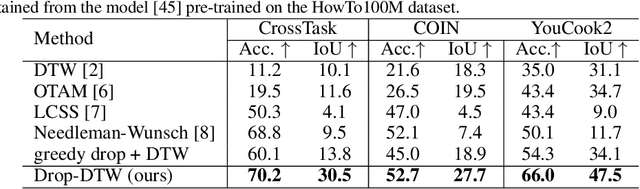 Figure 4 for Drop-DTW: Aligning Common Signal Between Sequences While Dropping Outliers