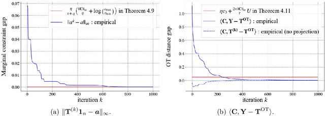Figure 1 for On the Convergence of Semi-Relaxed Sinkhorn with Marginal Constraint and OT Distance Gaps