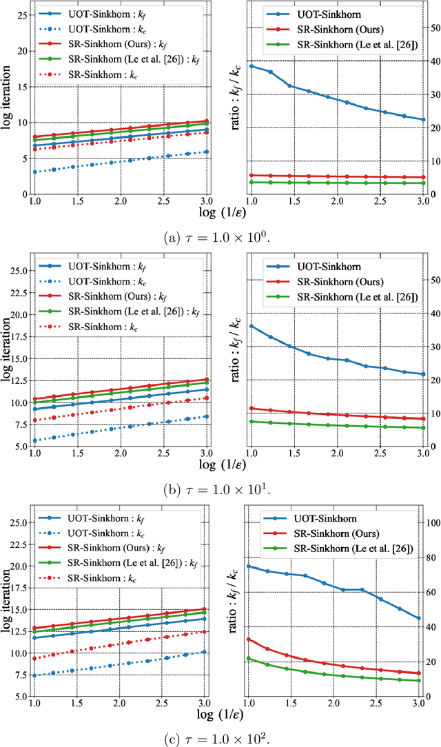 Figure 2 for On the Convergence of Semi-Relaxed Sinkhorn with Marginal Constraint and OT Distance Gaps