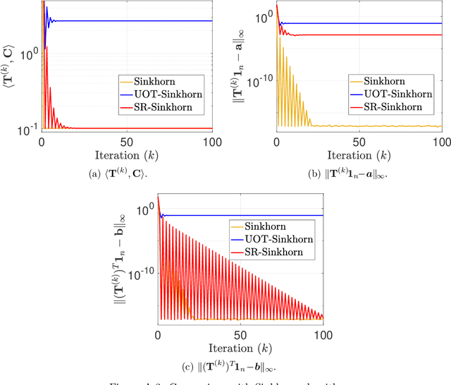 Figure 4 for On the Convergence of Semi-Relaxed Sinkhorn with Marginal Constraint and OT Distance Gaps
