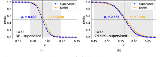 Figure 2 for Transfer learning of phase transitions in percolation and directed percolation