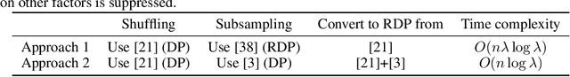 Figure 1 for Shuffled Check-in: Privacy Amplification towards Practical Distributed Learning