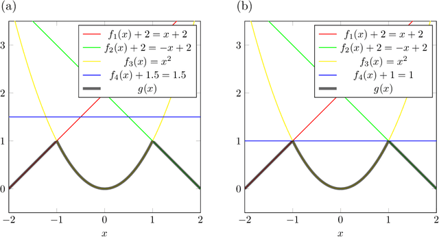Figure 4 for Min-Max-Plus Neural Networks