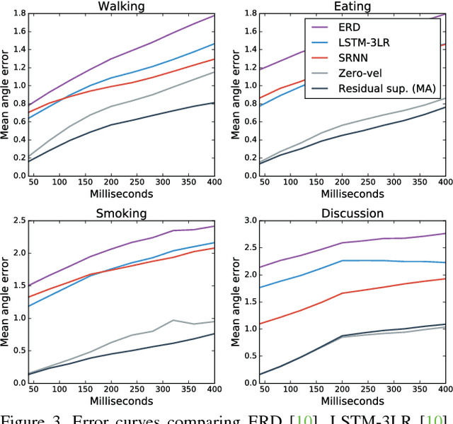 Figure 4 for On human motion prediction using recurrent neural networks