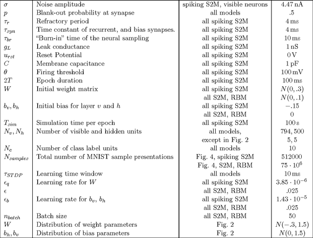 Figure 3 for Stochastic Synapses Enable Efficient Brain-Inspired Learning Machines