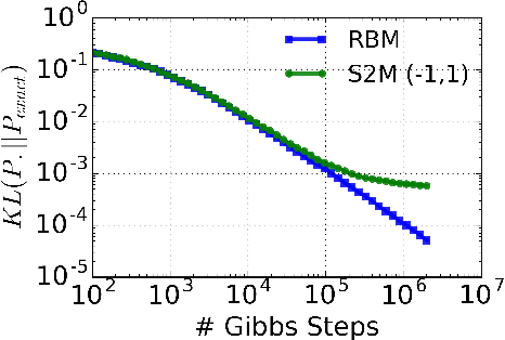 Figure 2 for Stochastic Synapses Enable Efficient Brain-Inspired Learning Machines
