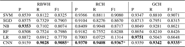 Figure 4 for Clinical Document Classification Using Labeled and Unlabeled Data Across Hospitals