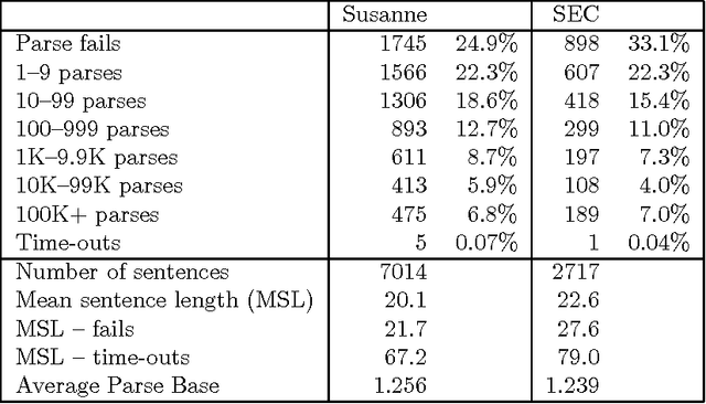 Figure 1 for Developing and Evaluating a Probabilistic LR Parser of Part-of-Speech and Punctuation Labels