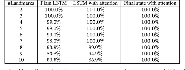 Figure 4 for One-Shot Imitation Learning