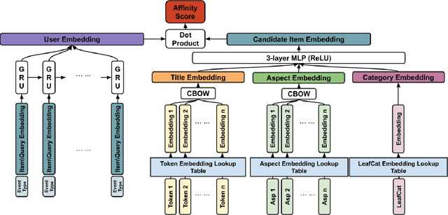 Figure 3 for Personalized Embedding-based e-Commerce Recommendations at eBay