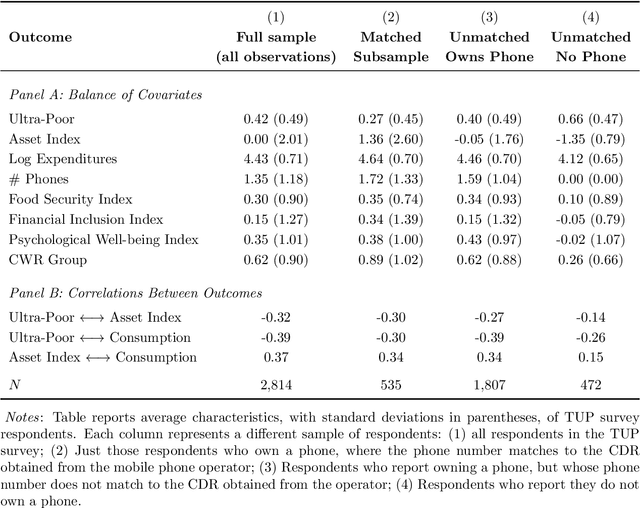 Figure 1 for Program Targeting with Machine Learning and Mobile Phone Data: Evidence from an Anti-Poverty Intervention in Afghanistan