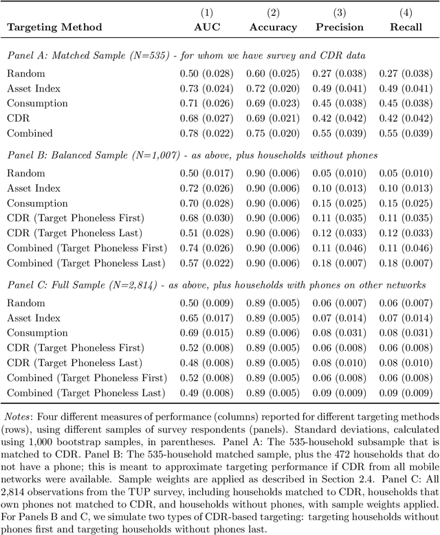 Figure 3 for Program Targeting with Machine Learning and Mobile Phone Data: Evidence from an Anti-Poverty Intervention in Afghanistan