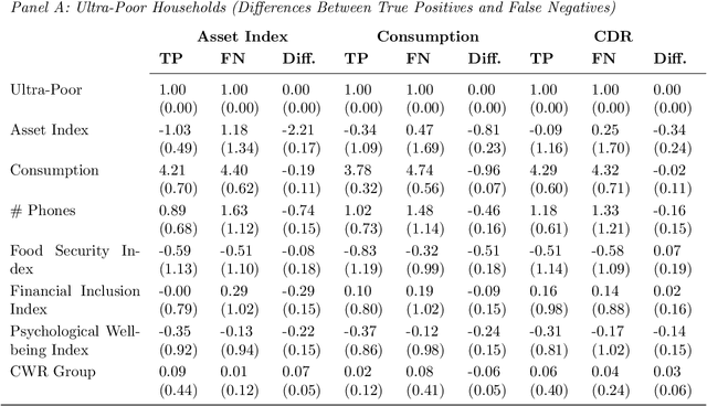 Figure 4 for Program Targeting with Machine Learning and Mobile Phone Data: Evidence from an Anti-Poverty Intervention in Afghanistan