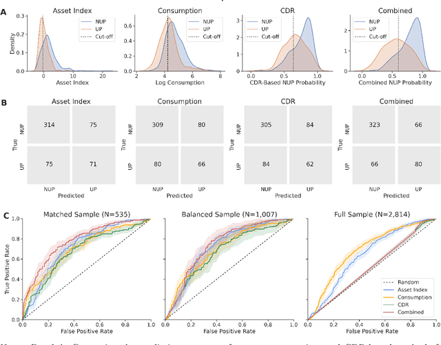 Figure 2 for Program Targeting with Machine Learning and Mobile Phone Data: Evidence from an Anti-Poverty Intervention in Afghanistan