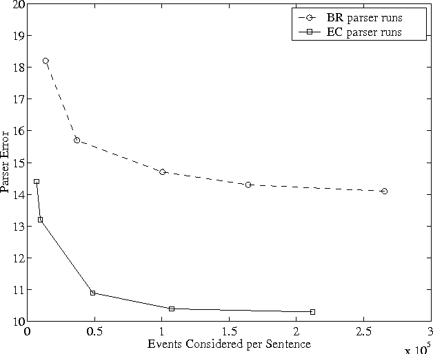 Figure 1 for Measuring efficiency in high-accuracy, broad-coverage statistical parsing