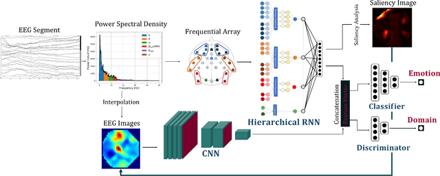 Figure 1 for A Saliency based Feature Fusion Model for EEG Emotion Estimation