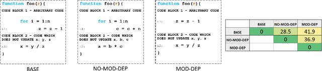 Figure 4 for Dependency-Based Neural Representations for Classifying Lines of Programs