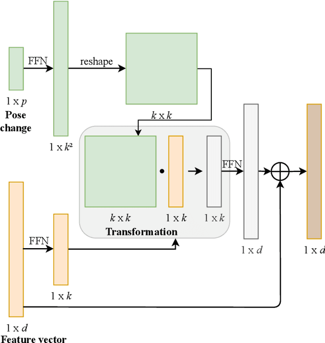 Figure 4 for Transformers for Multi-Object Tracking on Point Clouds