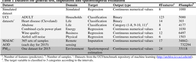 Figure 2 for Autoencoder Based Residual Deep Networks for Robust Regression Prediction and Spatiotemporal Estimation