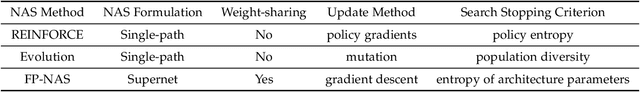 Figure 2 for Understanding and Accelerating Neural Architecture Search with Training-Free and Theory-Grounded Metrics