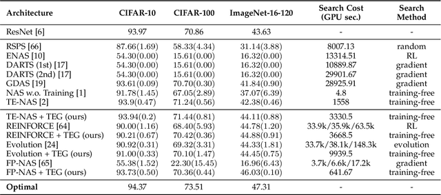 Figure 4 for Understanding and Accelerating Neural Architecture Search with Training-Free and Theory-Grounded Metrics