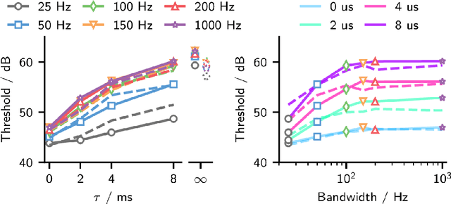 Figure 3 for Prediction of tone detection thresholds in interaurally delayed noise based on interaural phase difference fluctuations