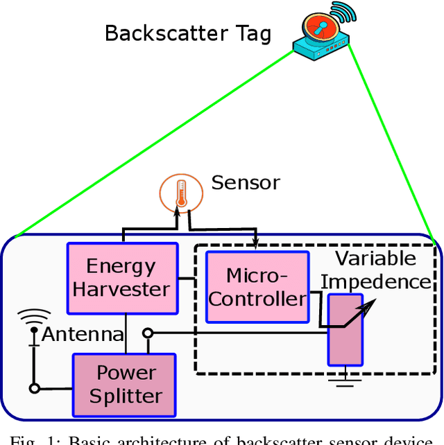Figure 1 for Cooperative Backscatter NOMA with Imperfect SIC: Towards Energy Efficient Sum Rate Maximization in Sustainable 6G Networks